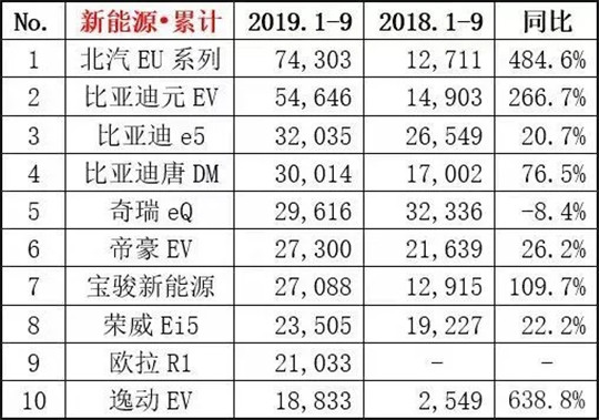 销量，新能源销量