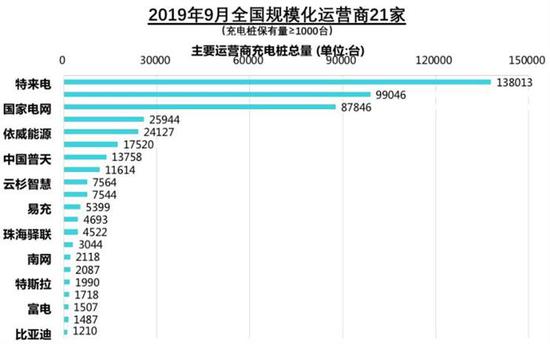 截至9月 全国充电桩保有量达111.5万台