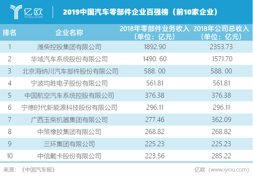 财报，零部件企业财报