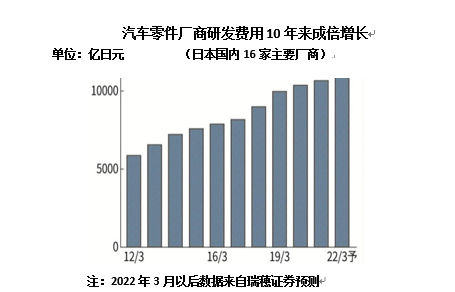 前瞻技术，汽车零部件研发