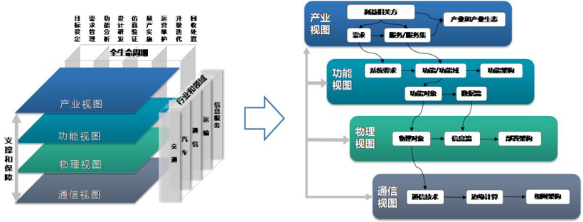 智能网联汽车信息物理系统参考架构1.0