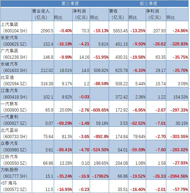 超半数A股车企前三季度亏损：八成车企净利润下滑