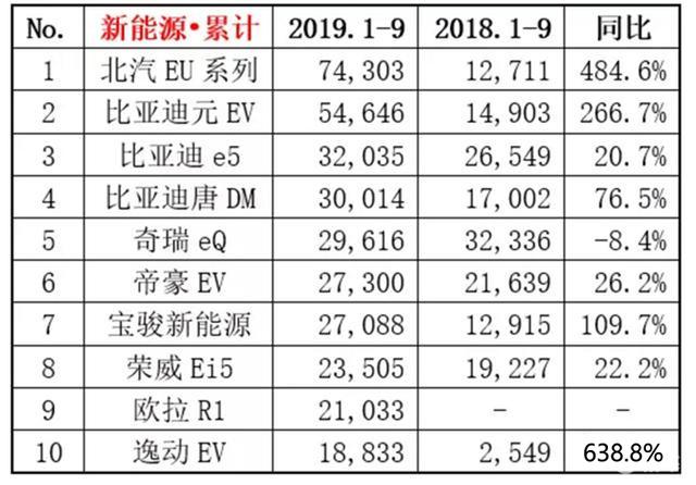 9月新能源车销量放榜，谁吃肉谁喝汤？看完心里有底了