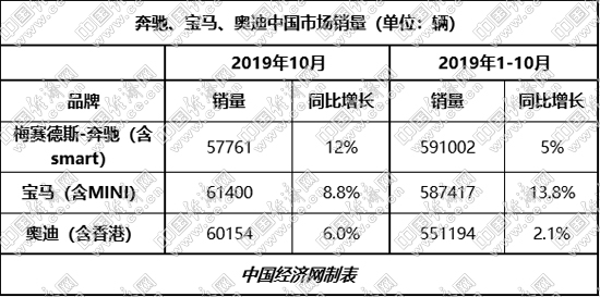 SUV，销量，宝马,奔驰,高档电动车