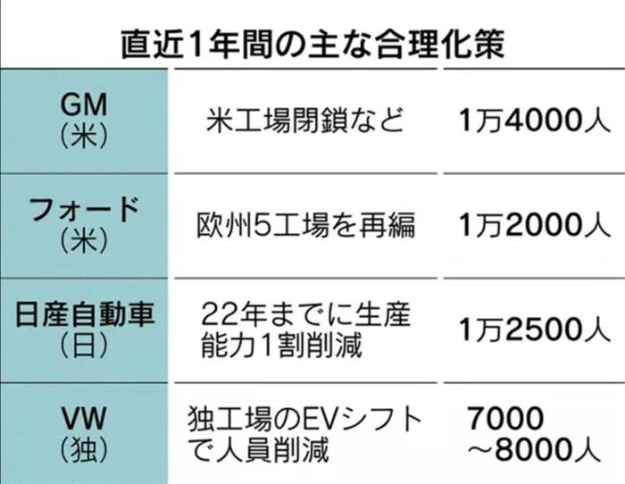 新车，汽车裁员潮,经济危机