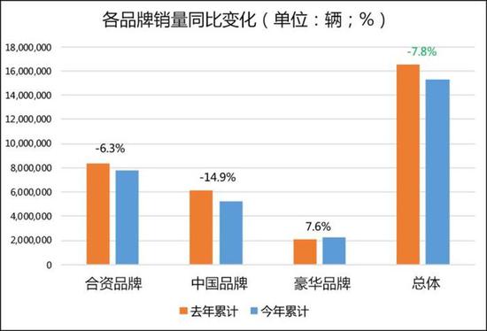 2019年豪华/合资/中国品牌市场表现分析