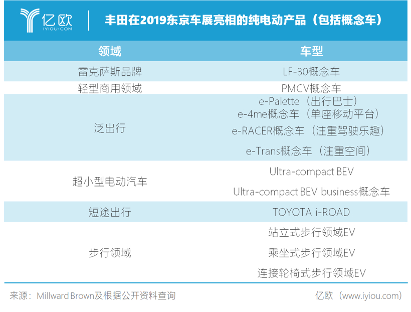 电动汽车，特斯拉，丰田电气化