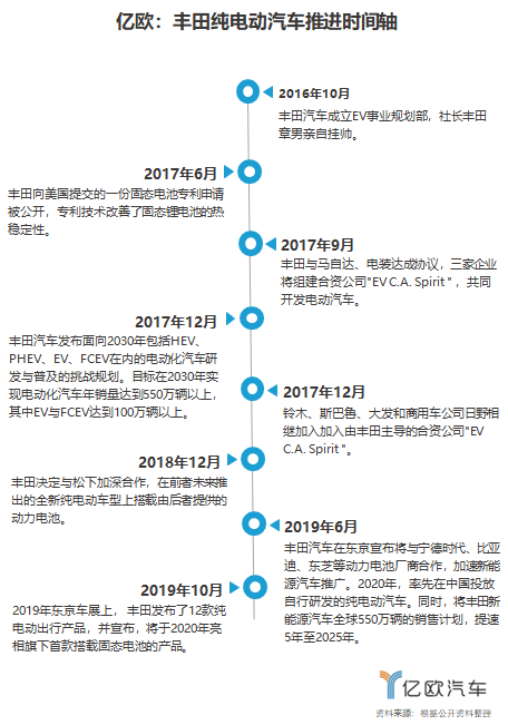 电动汽车，特斯拉，丰田电气化