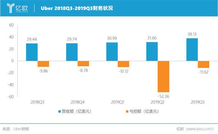 财报，自动驾驶，Uber盈利,Uber困境