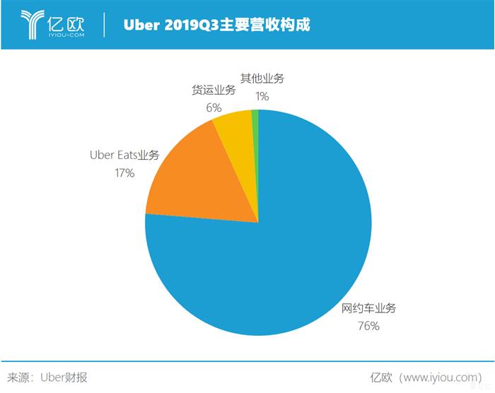 财报，自动驾驶，Uber盈利,Uber困境