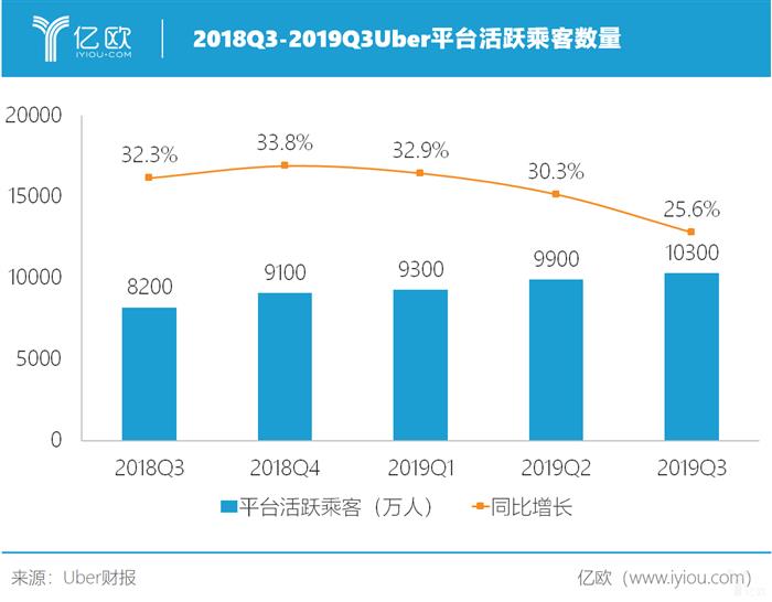 财报，自动驾驶，Uber盈利,Uber困境