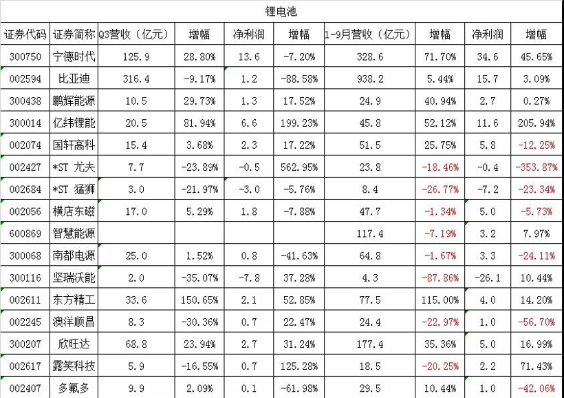 电池,锂电池,设备,钴锂,材料,新能源 盈利能力减弱,超5成锂电企业前三季度净利下滑