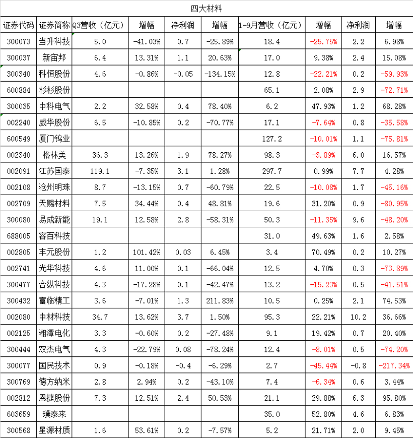 电池,锂电池,设备,钴锂,材料,新能源 盈利能力减弱,超5成锂电企业前三季度净利下滑