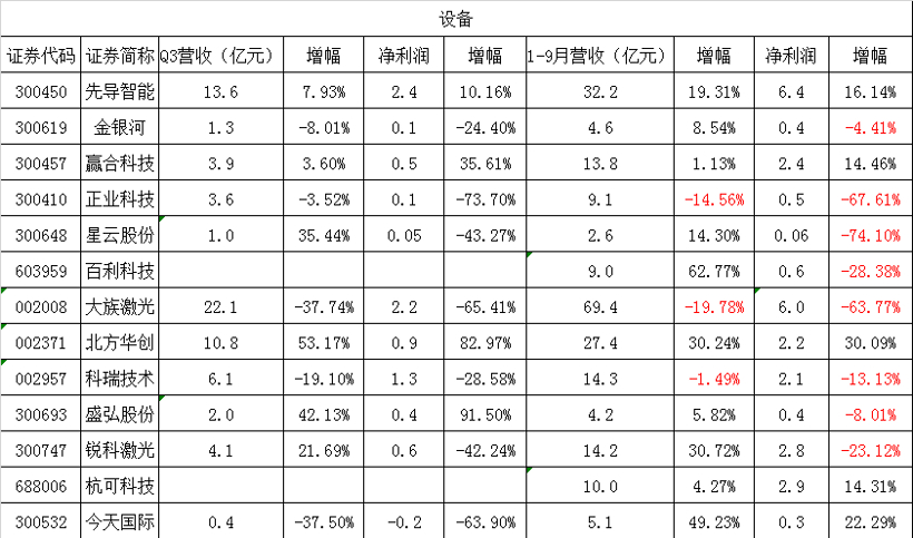 电池,锂电池,设备,钴锂,材料,新能源 盈利能力减弱,超5成锂电企业前三季度净利下滑
