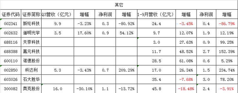 电池,锂电池,设备,钴锂,材料,新能源 盈利能力减弱,超5成锂电企业前三季度净利下滑