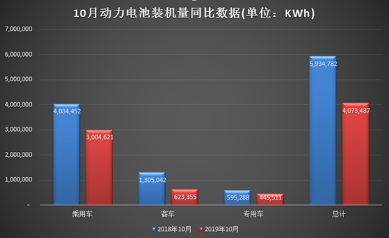 电池,补贴退坡,新能源汽车,装机电量,宁德时代 10月电池装机同比全面下滑,Q4冲量爆发渺茫