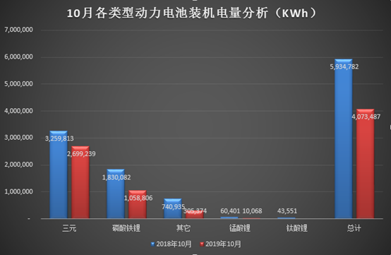 电池,补贴退坡,新能源汽车,装机电量,宁德时代 10月电池装机同比全面下滑,Q4冲量爆发渺茫