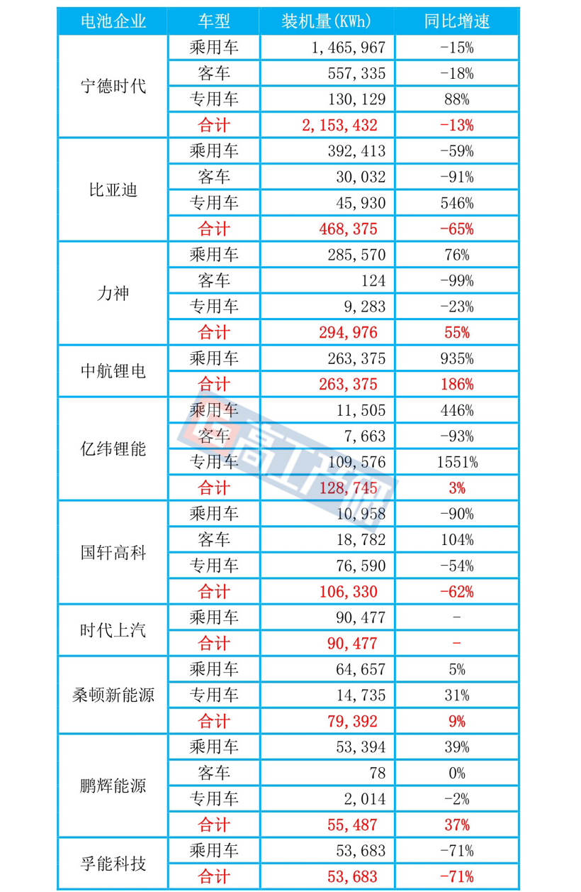 电池，补贴退坡,新能源汽车,装机电量，宁德时代