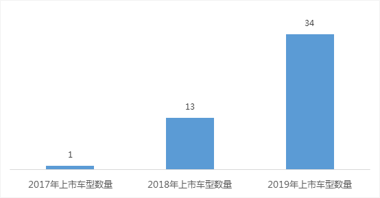 自动驾驶,L3量产 10家自主企业2019~2020年量产L3,自动驾驶向L3升级