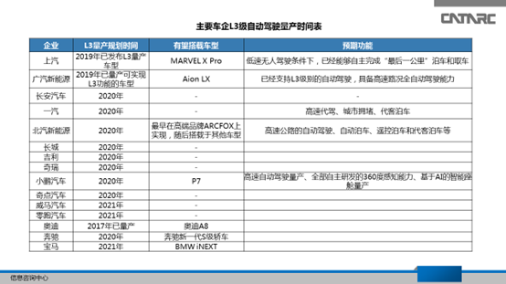 自动驾驶,L3量产 10家自主企业2019~2020年量产L3,自动驾驶向L3升级