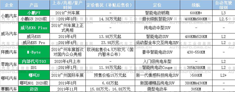 SUV，自动驾驶，新势力造车