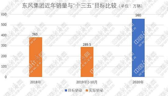 销量，车企“十三五”规划,车企销量目标