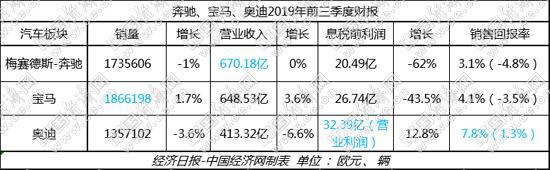 奔驰 宝马三季报现回升 BBA集体降本增效