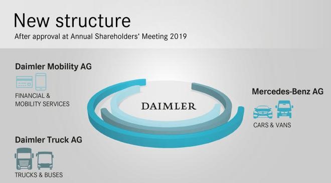 戴姆勒集团正式启动公司新架构 分三大业务运营