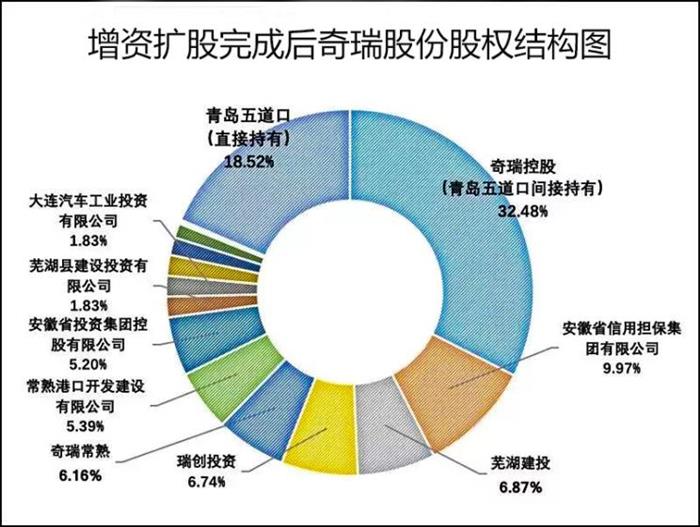 奇瑞 变革号角吹响 揭秘奇瑞百亿混改前后
