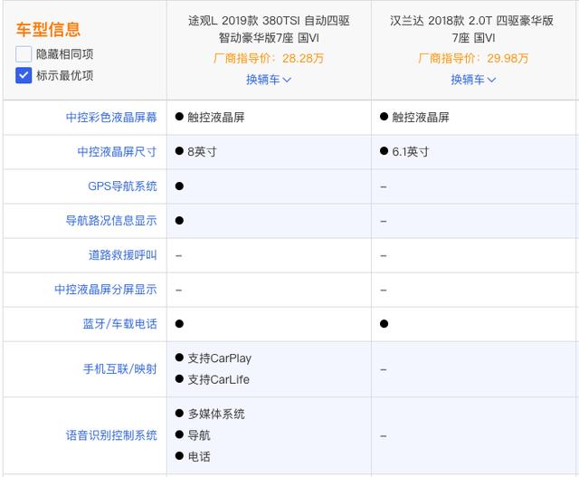 途观L加推了7座版，汉兰达压力大吗？