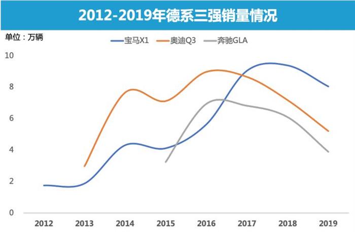 SUV,销量,奔驰GLA,奥迪Q3,奔驰GLA,凯迪拉克XT4 谁主沉浮 数据解读豪华入门SUV市场态势