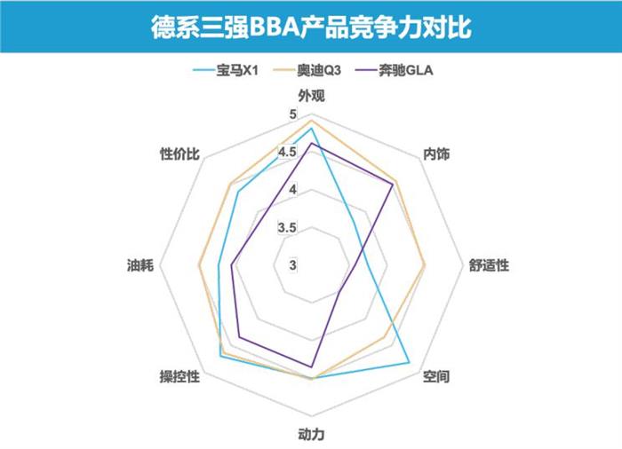 SUV，销量，奔驰GLA，奥迪Q3,奔驰GLA,凯迪拉克XT4