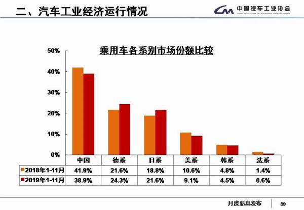 11月中国品牌乘用车份额跌破4成 前十强市占率超九成