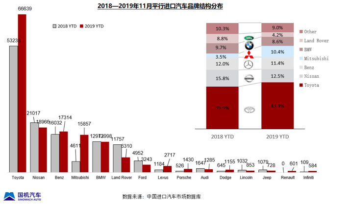 11月我国平行进口汽车超1万辆，同比增长64.8%