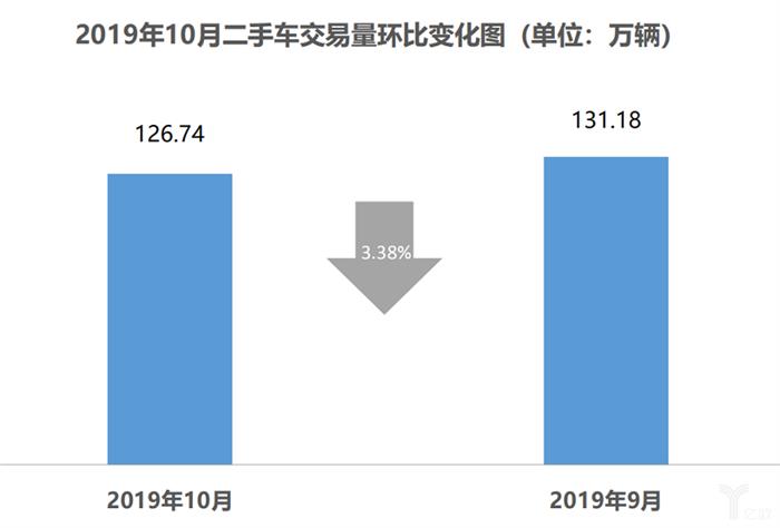 二手车，销量，车市负增长