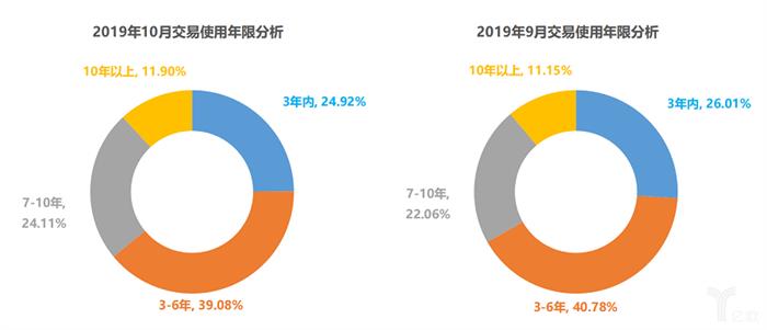 二手车，销量，车市负增长