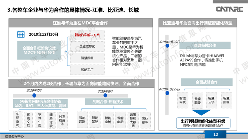 华为合作车企,华为智能汽车战略