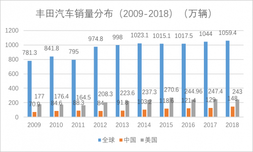 销量，丰田人事变动,丰田中国销量