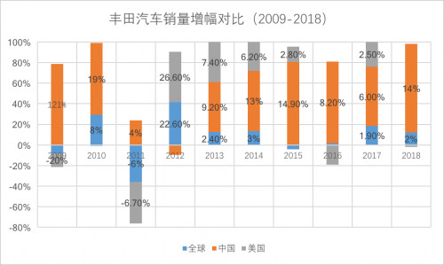 销量，丰田人事变动,丰田中国销量