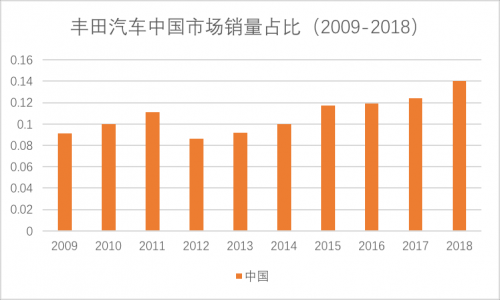 销量，丰田人事变动,丰田中国销量