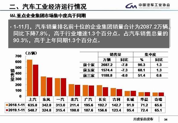 11月中国品牌乘用车份额跌破4成 前十强市占率超九成