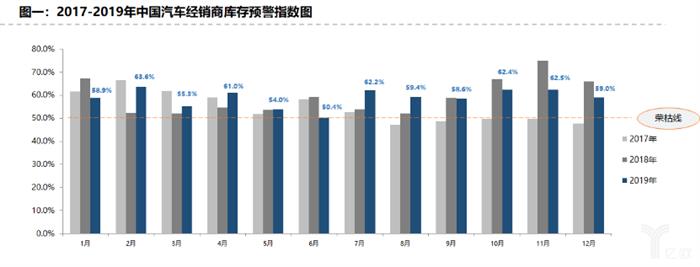 二手车，销量，库存预警指数,经销商库存预警