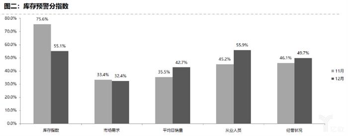 二手车，销量，库存预警指数,经销商库存预警