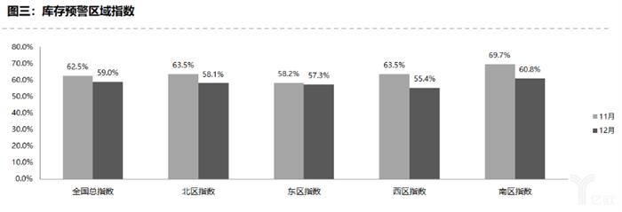 二手车，销量，库存预警指数,经销商库存预警