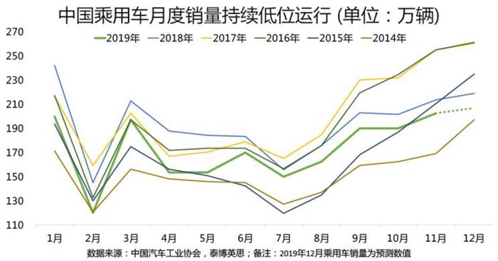 2019中国车市,2019汽车销量