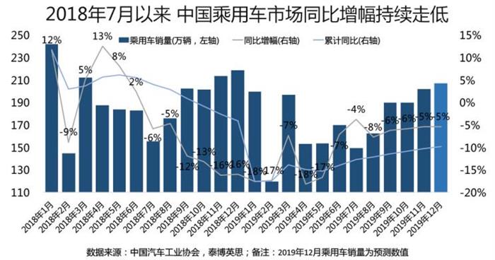 2019中国车市,2019汽车销量