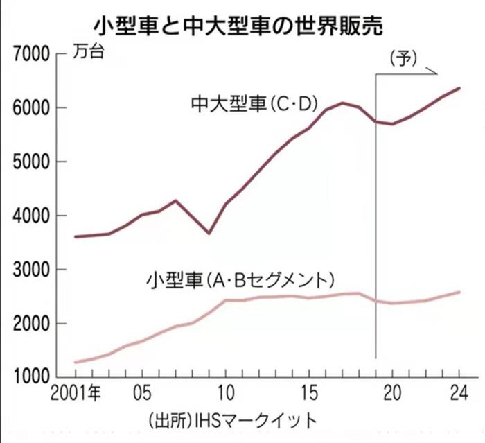 日系车海外布局