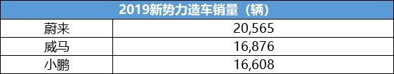 威马，蔚来，特斯拉，小鹏、威马2020