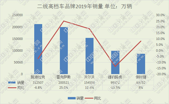 二线高档豪华车