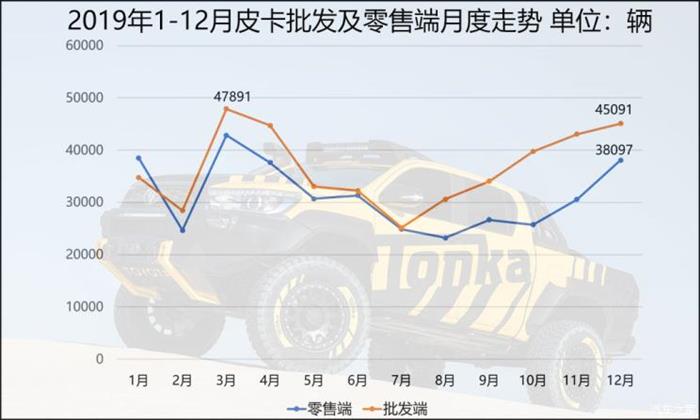 销量，中国皮卡市场,中国2019皮卡销量